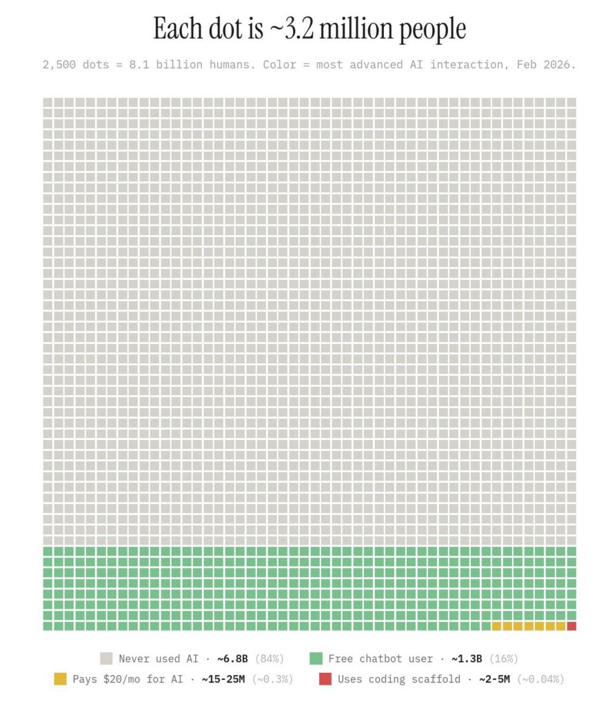 AI use globally